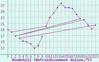 Courbe du refroidissement olien pour Bziers Cap d