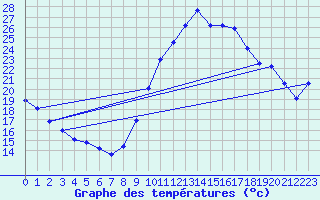 Courbe de tempratures pour Bziers Cap d