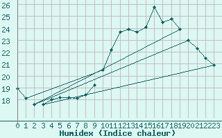 Courbe de l'humidex pour Pordic (22)
