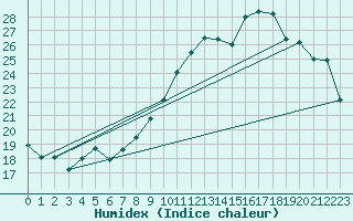 Courbe de l'humidex pour Colmar (68)