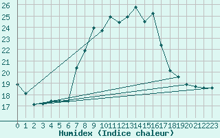 Courbe de l'humidex pour Logrono (Esp)