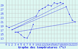 Courbe de tempratures pour Dolembreux (Be)