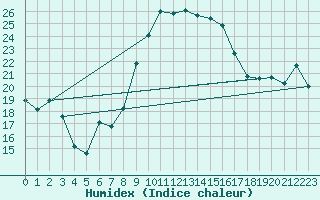 Courbe de l'humidex pour Toulon (83)