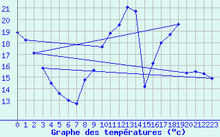 Courbe de tempratures pour Brive-Laroche (19)