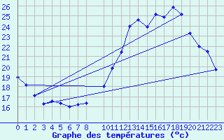 Courbe de tempratures pour Cazaux (33)