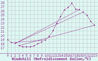 Courbe du refroidissement olien pour Saint-Philbert-de-Grand-Lieu (44)