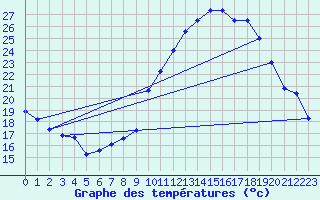 Courbe de tempratures pour Nmes - Garons (30)
