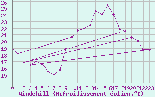 Courbe du refroidissement olien pour Saint-Girons (09)