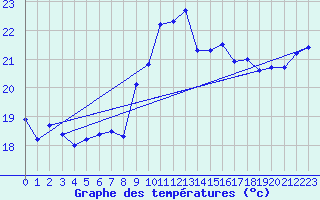 Courbe de tempratures pour Ile du Levant (83)