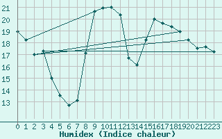 Courbe de l'humidex pour Adelboden