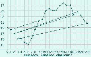 Courbe de l'humidex pour Lignerolles (03)