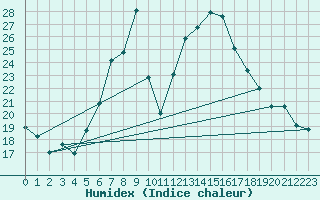 Courbe de l'humidex pour Les Charbonnires (Sw)