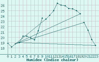 Courbe de l'humidex pour Brest (29)