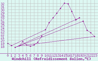 Courbe du refroidissement olien pour Brigueuil (16)