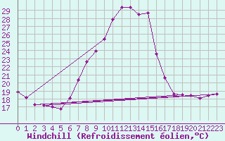 Courbe du refroidissement olien pour Constance (All)