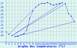 Courbe de tempratures pour Solenzara - Base arienne (2B)