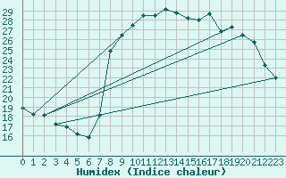 Courbe de l'humidex pour Solenzara - Base arienne (2B)