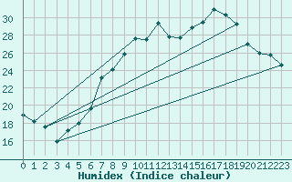 Courbe de l'humidex pour Aigle (Sw)