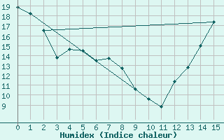 Courbe de l'humidex pour Broadview, Sask.