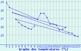 Courbe de tempratures pour Trgueux (22)