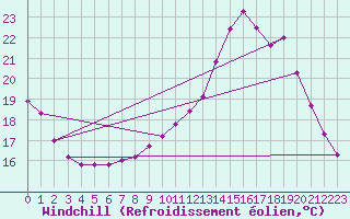 Courbe du refroidissement olien pour Roissy (95)