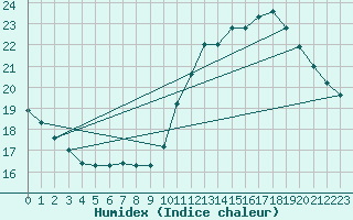 Courbe de l'humidex pour Le Mans (72)