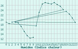 Courbe de l'humidex pour Verngues - Hameau de Cazan (13)