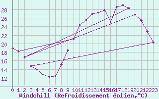 Courbe du refroidissement olien pour Rethel (08)