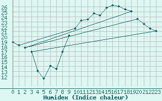 Courbe de l'humidex pour Recoubeau (26)