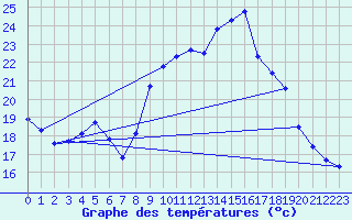 Courbe de tempratures pour Chatelus-Malvaleix (23)