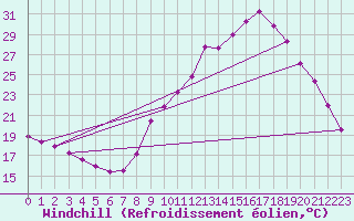 Courbe du refroidissement olien pour Le Luc (83)