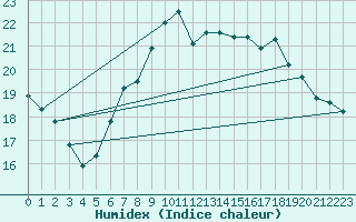 Courbe de l'humidex pour Finner