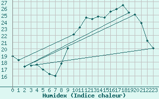 Courbe de l'humidex pour Beitem (Be)