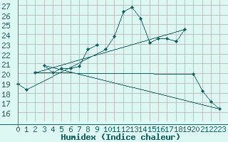 Courbe de l'humidex pour Laqueuille (63)