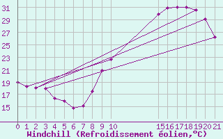 Courbe du refroidissement olien pour Embrun (05)