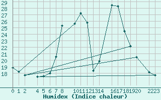 Courbe de l'humidex pour Bielsa