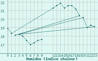 Courbe de l'humidex pour Potes / Torre del Infantado (Esp)