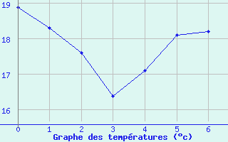 Courbe de tempratures pour Delfino