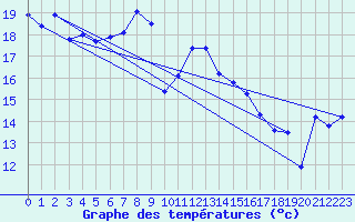 Courbe de tempratures pour Sierra de Alfabia