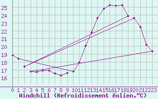 Courbe du refroidissement olien pour Corsept (44)