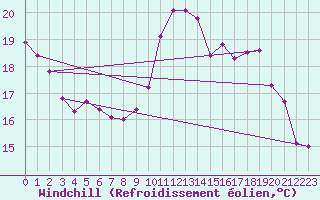 Courbe du refroidissement olien pour Saint-Girons (09)