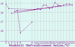 Courbe du refroidissement olien pour Agde (34)