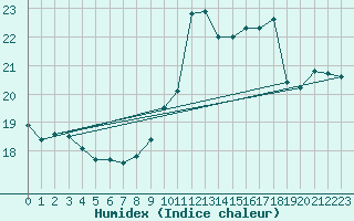 Courbe de l'humidex pour Saint-Girons (09)