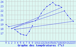 Courbe de tempratures pour Rochegude (26)