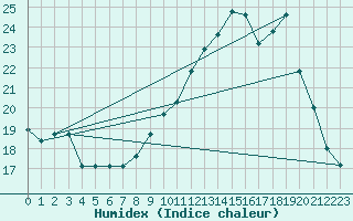 Courbe de l'humidex pour Berson (33)