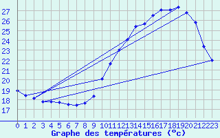 Courbe de tempratures pour Brive-Laroche (19)