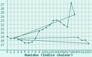 Courbe de l'humidex pour Estepona