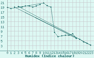 Courbe de l'humidex pour Achenkirch