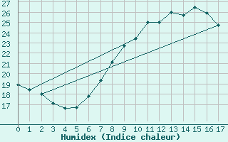 Courbe de l'humidex pour Borkum-Flugplatz