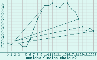 Courbe de l'humidex pour Les Charbonnires (Sw)